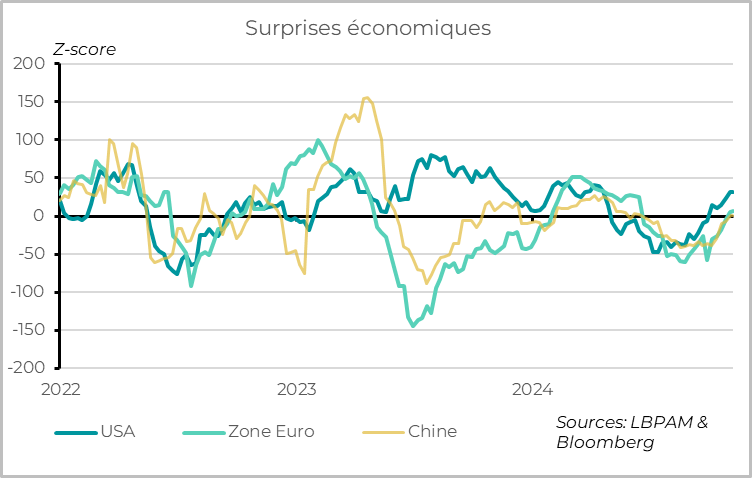World: economic surprises return to positive territory, even outside the USA