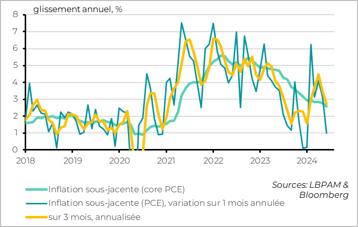 Etats-Unis : L’inflation sous-jacente ralentit plus qu’attendu en mai