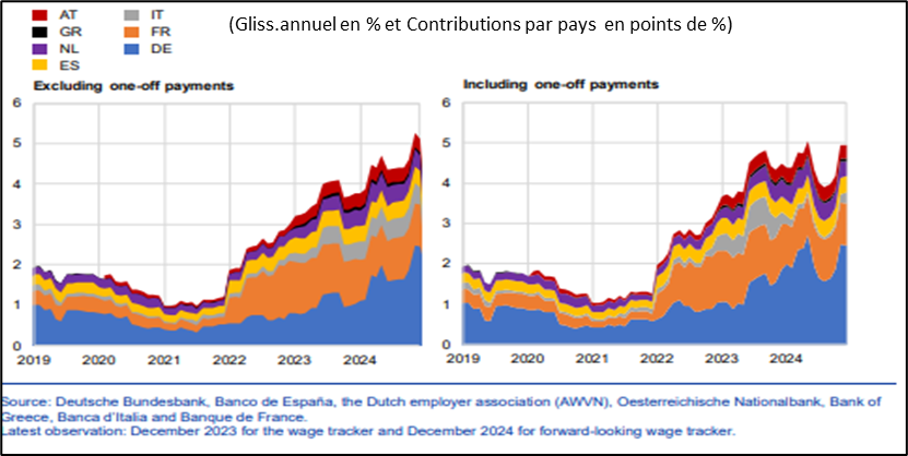 Graphique sur les salaires en zone euro