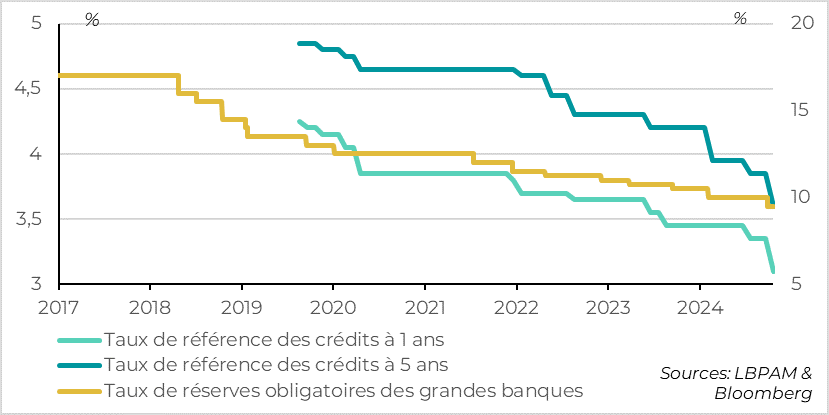 China: authorities step up credit support