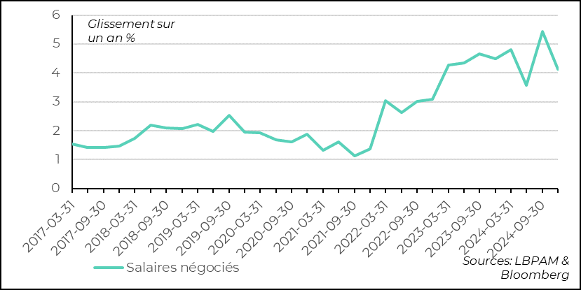Zone euro : La décélération des salaires semble avoir débuté au 4T24, une bonne nouvelle pour la BCE mais on s’attend à une décrue plus marquée dès le début d’année