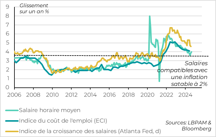United States:  Hourly wages accelerate slightly