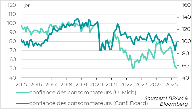 Etats-Unis : la confiance des consommateurs rebondit nettement en mai