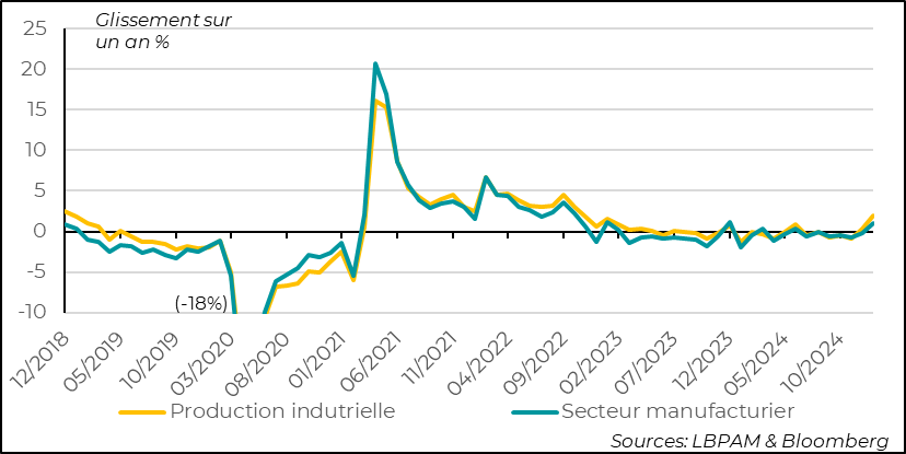Etats-Unis: La production industrielle remonte en janvier grâce à la hausse de la production d’énergie, la production manufacturière baisse, mais progresse sur 12 mois