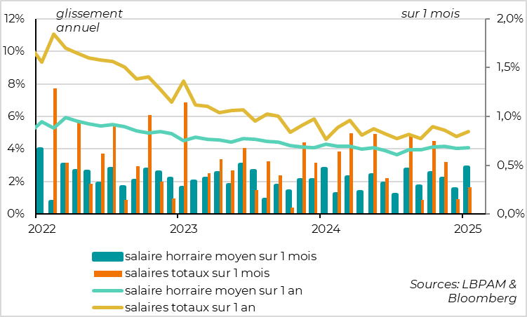 United States:  Wages surprise on the upside in January 