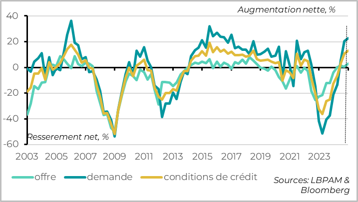 Eurozone: banks point to further recovery in the credit cycle