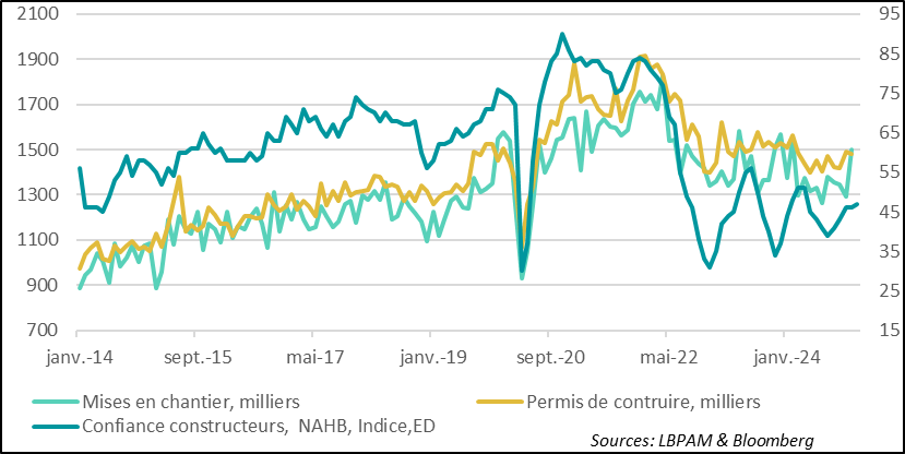 United States: housing starts rebound sharply, catching up with building permits