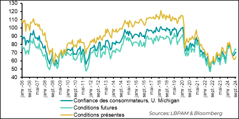 Etats-Unis :  La confiance des ménages selon l’enquête de l’U. du Michigan continue de se redresser en octobre, mais reste historiquement faible