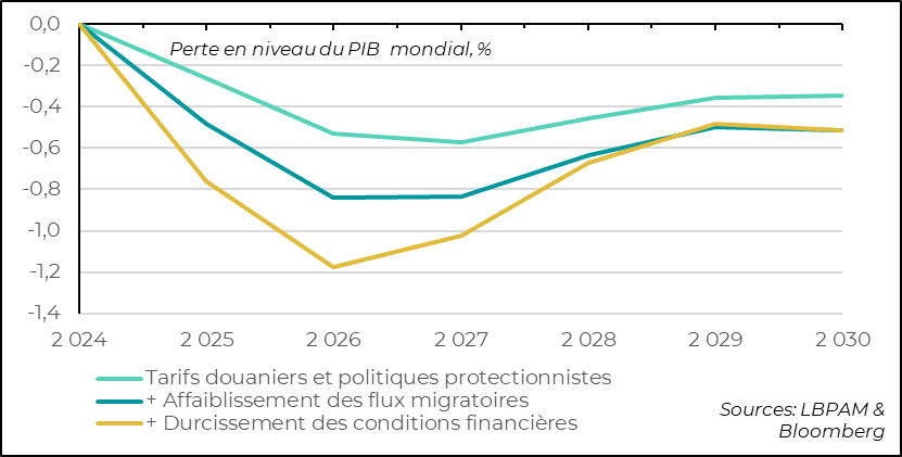 IMF: The institution highlights the negative impact on global growth of measures planned to restrict the movement of goods, services and people