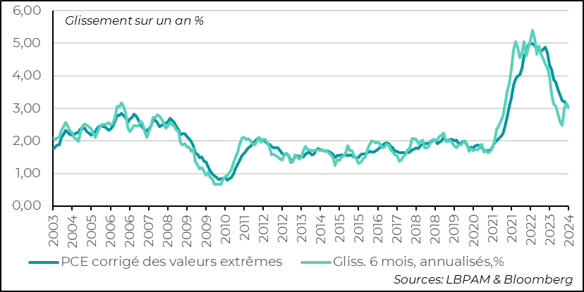 Etats-Unis : L’évolution du PCE corrigé des variations extrêmes des prix de certains biens montre que la désinflation est bien là, mais qu’elle est lente.