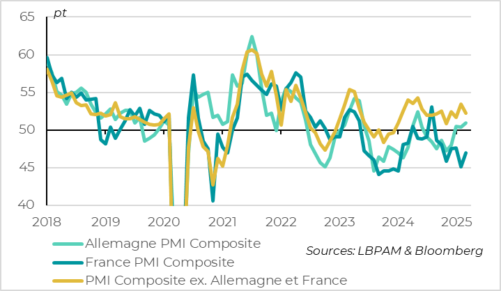 Euro zone: despite a rebound, French PMI still lags behind, in contraction zone