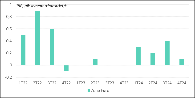 La zone euro a finalement réussi à connaitre une très légère expansion de son PIB au 4T24