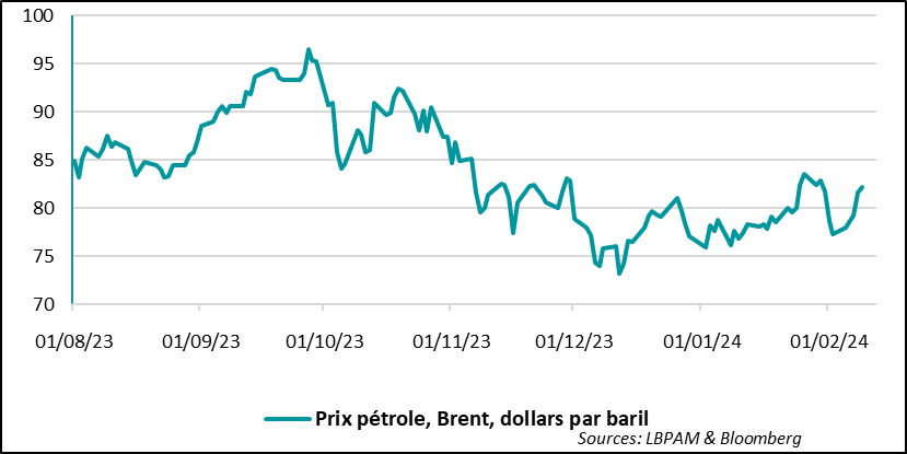 Graphique sur les annonces de la Fed sur le pétrole