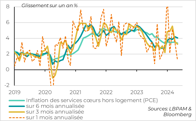 Etats-Unis : L’inflation des services ralentit aussi même si elle reste trop élevée