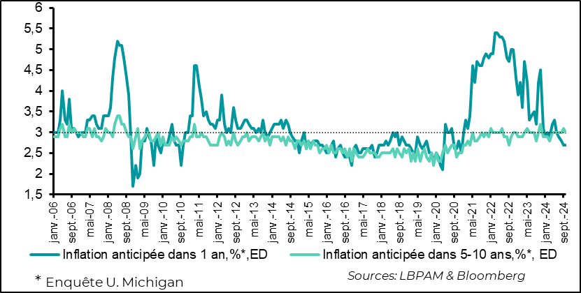 Etats-Unis :  Les anticipations d’inflation à court terme restent très contenues, alors que celles à moyen terme sont toujours dans la fourchette haute des dernières années