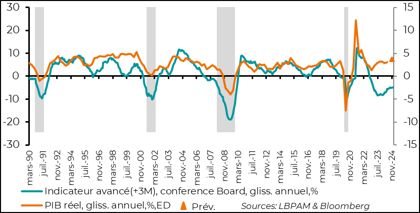 United States:  The Conference Board's leading indicator continues to forecast a slowdown in the US economy, albeit on a more moderate scale