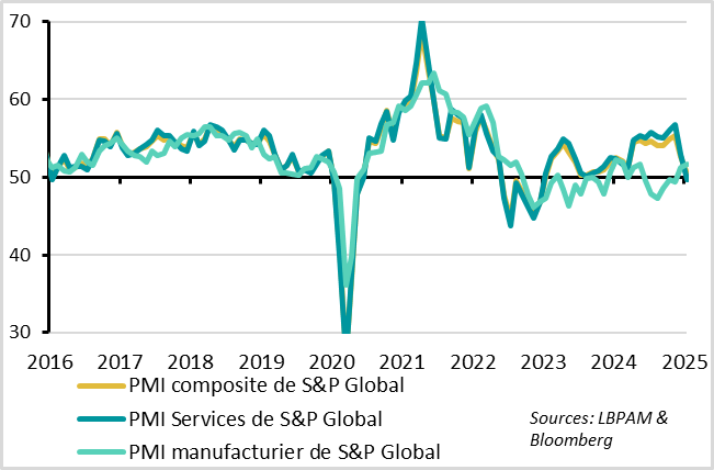 United States:  Services PMI falls below 50pt for the first time in 2 years