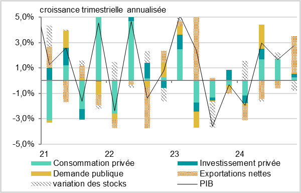 Japan: growth remains positive, validating the BoJ's rate hike strategy