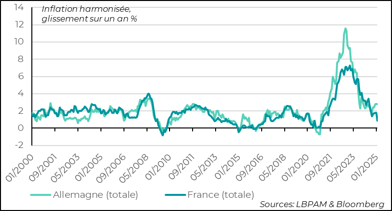 Zone Euro : L’inflation en France baisse plus fortement que prévu, avec l’inflation totale à 0,9% en rythme annualisé, alors que l’inflation en Allemagne est plus résistante
