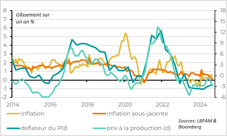 China: Deflationary pressures remain high