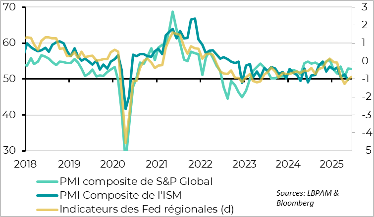 Etats-Unis : les enquêtes auprès des entreprises sont dispersées depuis avril