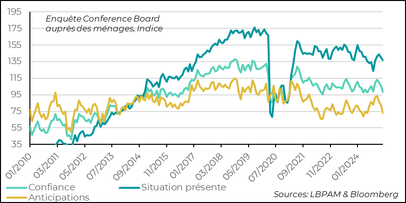 Etats-Unis : Baisse de la confiance des consommateurs selon l’enquête du Conference board, surtout les anticipations