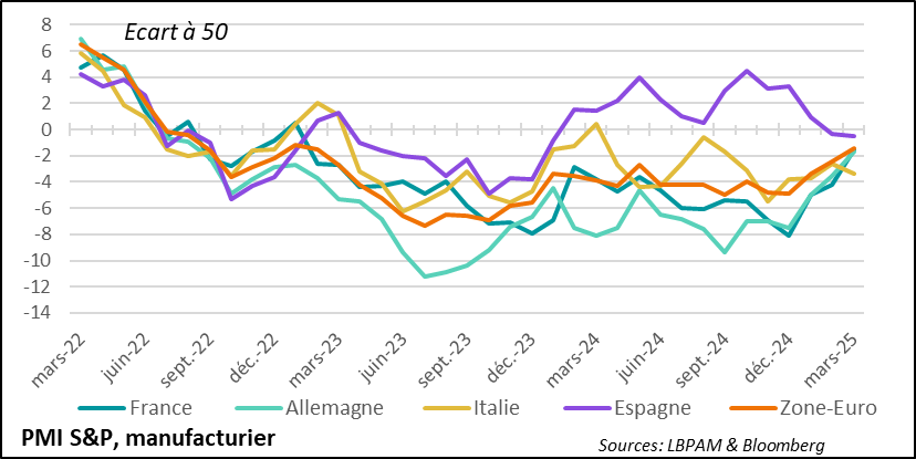Eurozone: the situation in industry remains depressed, despite a slight improvement in March, with the periphery unfortunately struggling at the start of the year