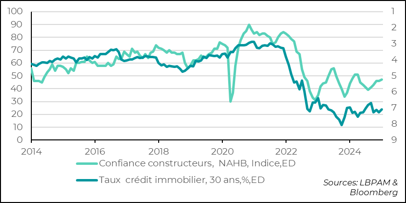 United States: high mortgage rates are a handicap for the construction recovery