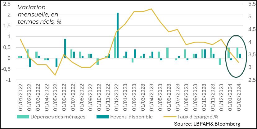 Etats-Unis : La consommation a été particulièrement robuste sur les deux derniers mois montrant la solidité encore forte de la demande intérieure