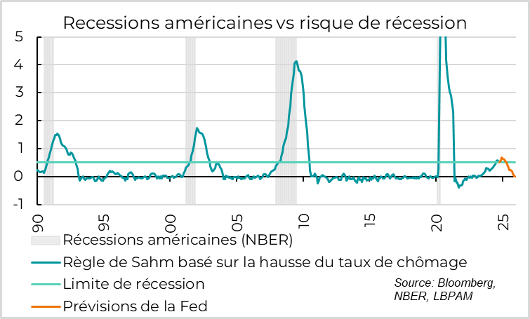 United States:  The total PMI (industry and services) shows a stagnation of activity in the zone, but with wide disparities.