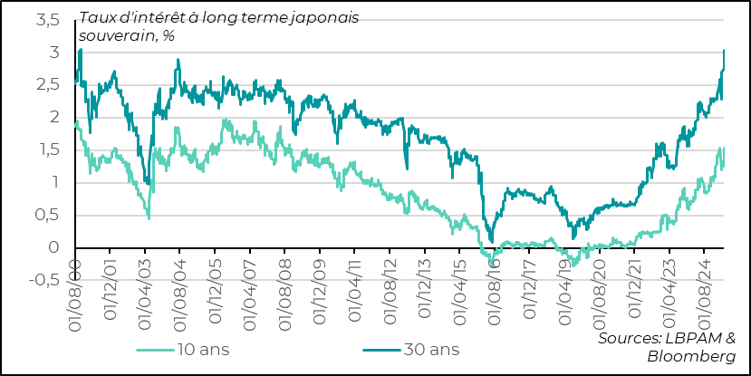 Japan: long-term rates rise, with a historic increase in 30-year rates