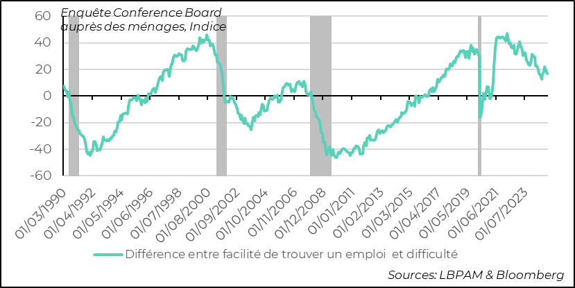 Etats-Unis : Le marché du travail reste porteur selon l’enquête mais s'est largement normalisé