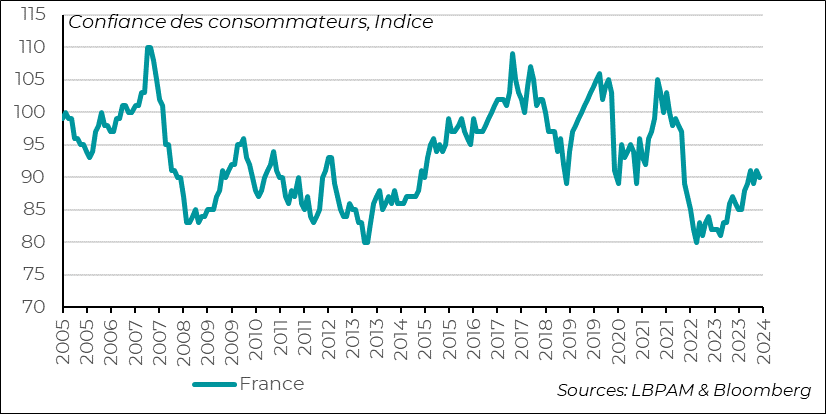 France : La confiance des ménages s’est légèrement détériorée en avril et surtout reste en dessous de sa moyenne de long terme (100).