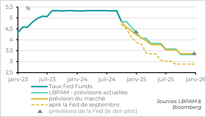 United States: The market aligns with our Fed rate cut scenario