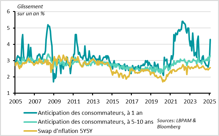 United States: households fear a return to inflation 