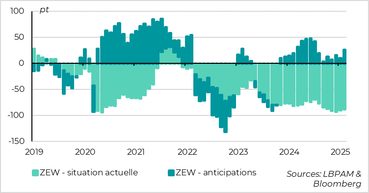 Germany: investor confidence rises ahead of elections