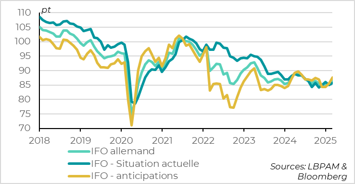 Germany: IFO survey shows a clearer rebound in business activity expectations