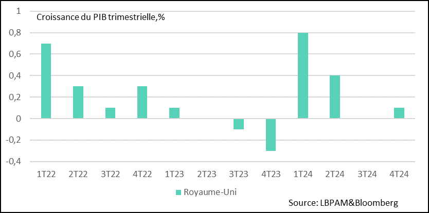 Royaume-Uni : Malgré les craintes, le pays échappe à la contraction du PIB au 4T24, essentiellement grâce à la dépense publique