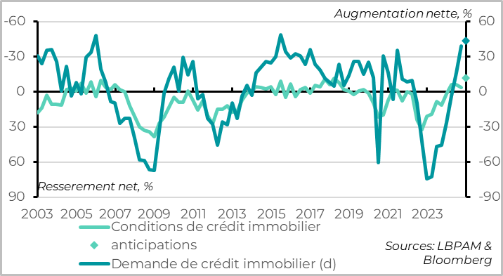 Eurozone: mortgage demand and supply continue to recover
