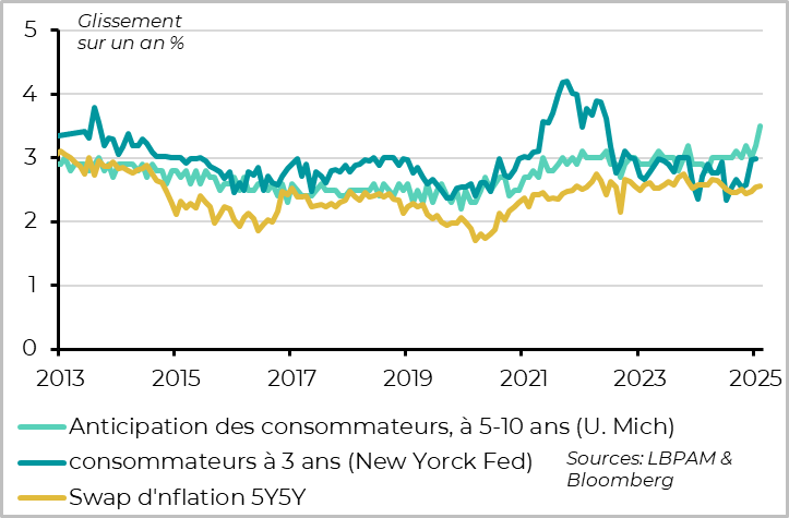 United States: Household inflation expectations rise sharply in February