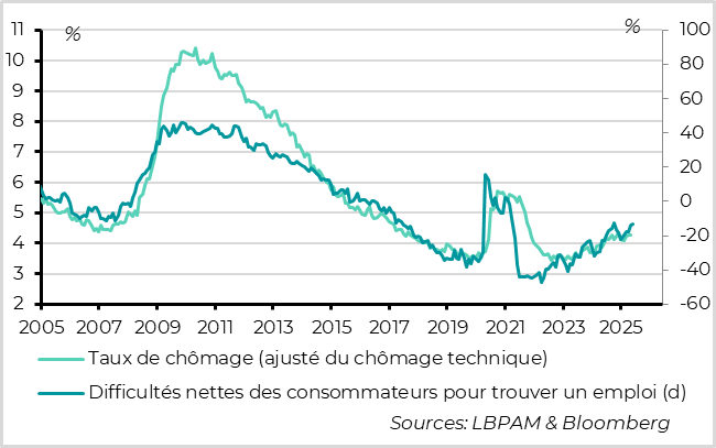 Etats-Unis : mais les ménages indiquent toujours un ralentissement graduel de l’emploi