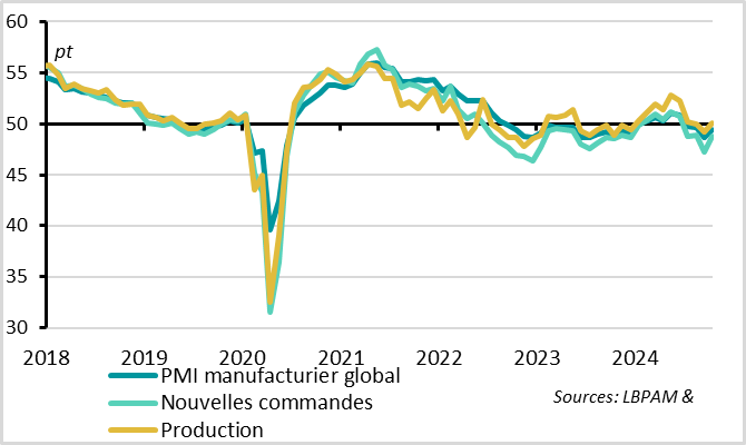 World: Global manufacturing PMI recovers slightly in October