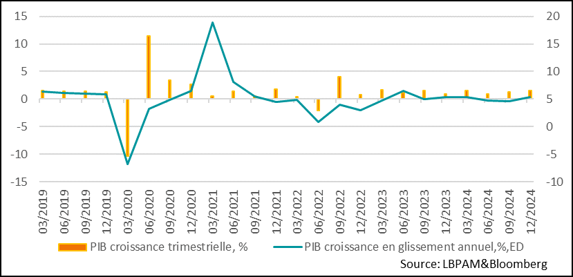 China: GDP growth in 4Q24 was stronger than expected, enabling annual growth to reach the authorities' target of 5%.