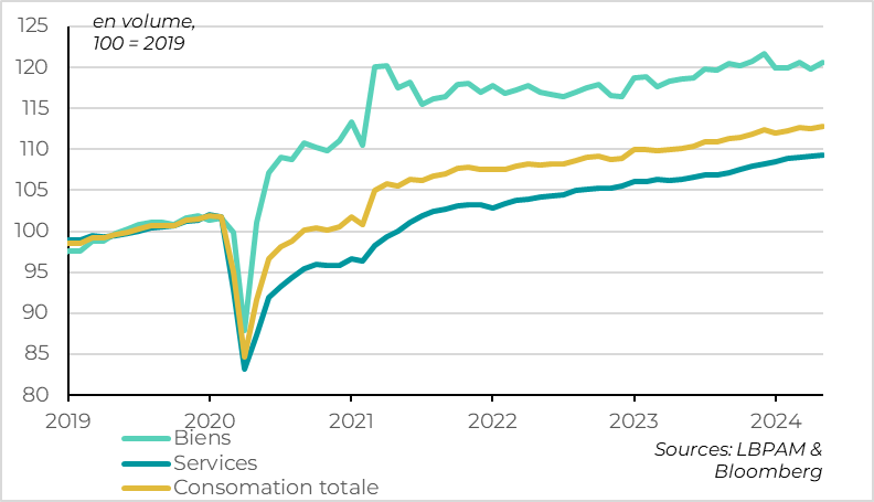 Etats-Unis : La consommation, et donc la croissance, ralentit graduellement