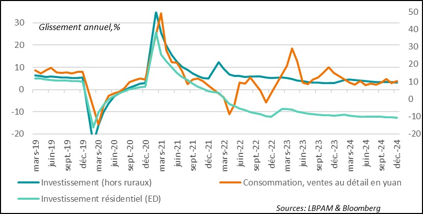 China: retail sales pick up a little, investment is weak and the real estate sector remains in a slump