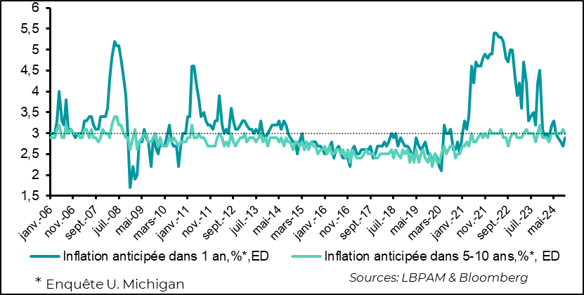 United States: short-term inflation expectations pick up, notably due to higher energy prices