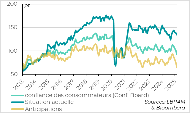United States: Household confidence continues to deteriorate...