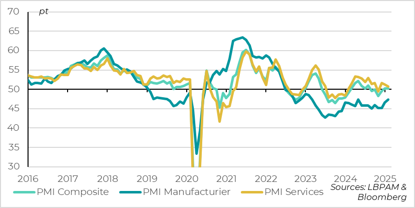 Eurozone: services PMI remains positive and manufacturing PMI improves slightly