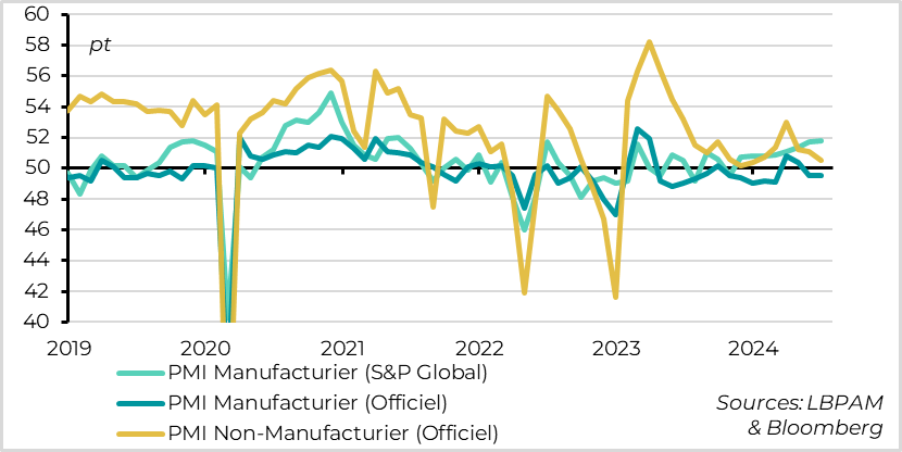 Chine : Les PMI baissent encore en juin