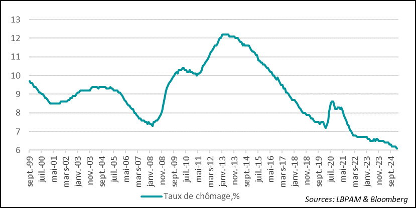 Euro zone: unemployment at an all-time low 